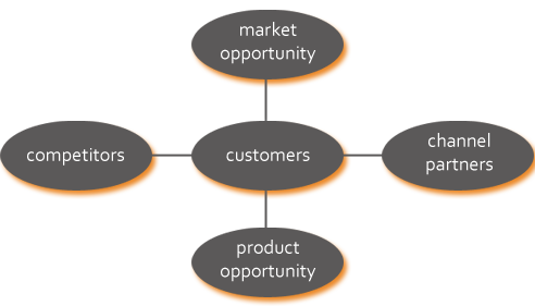 customers flow chart